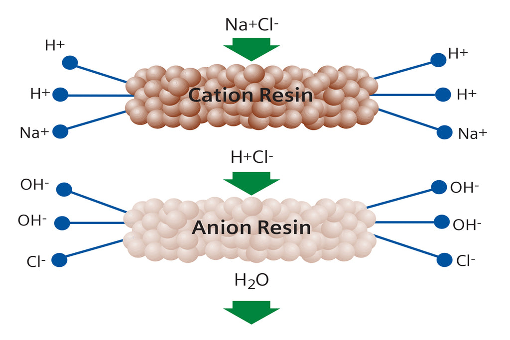What is Deionization & Why Should I Be Using It?