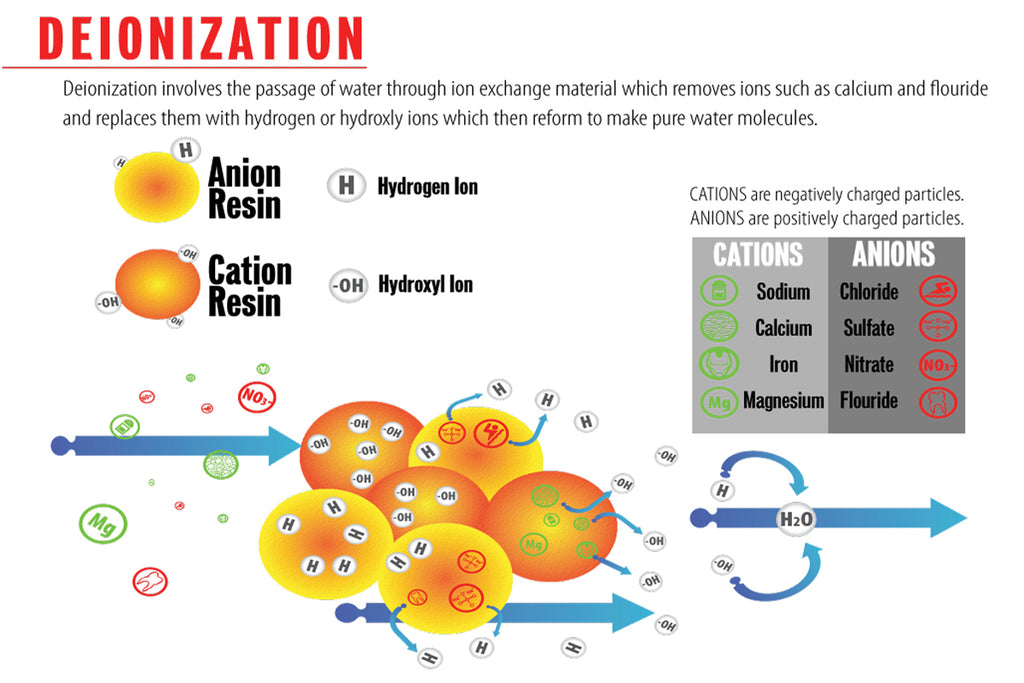 Removing Total Dissolved Solids (TDS)
