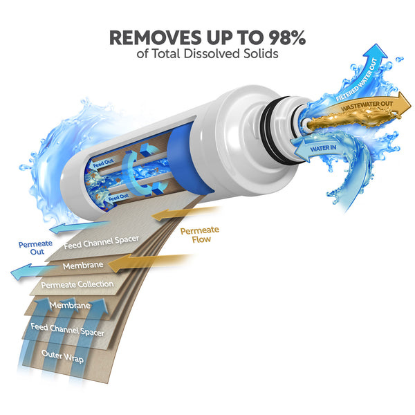 Twist-In RO Membrane Filter Cartridge 100 GPD